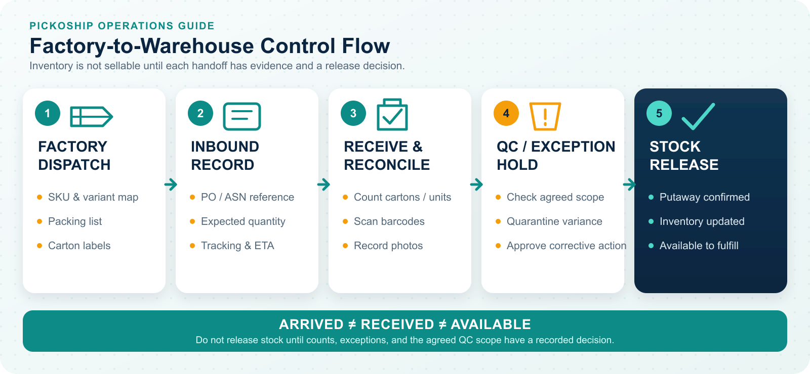 Five-step factory-to-warehouse receiving control flow from factory dispatch and inbound records through reconciliation, exception handling, and stock release.