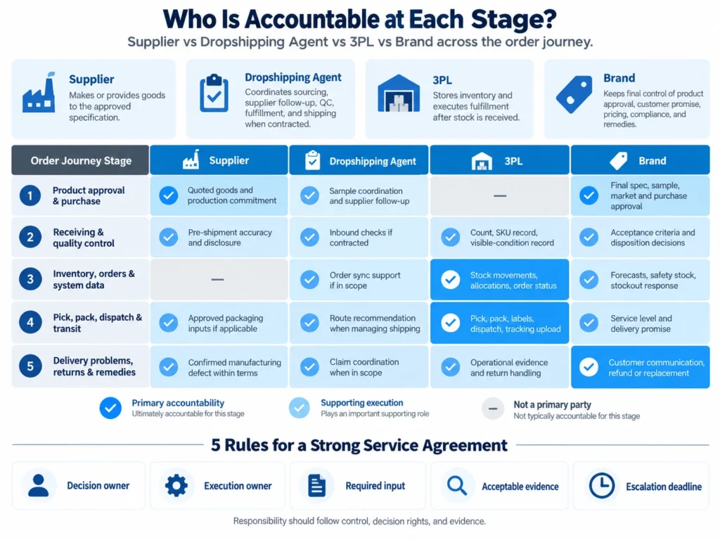 Dropshipping agent vs supplier vs 3PL accountability matrix