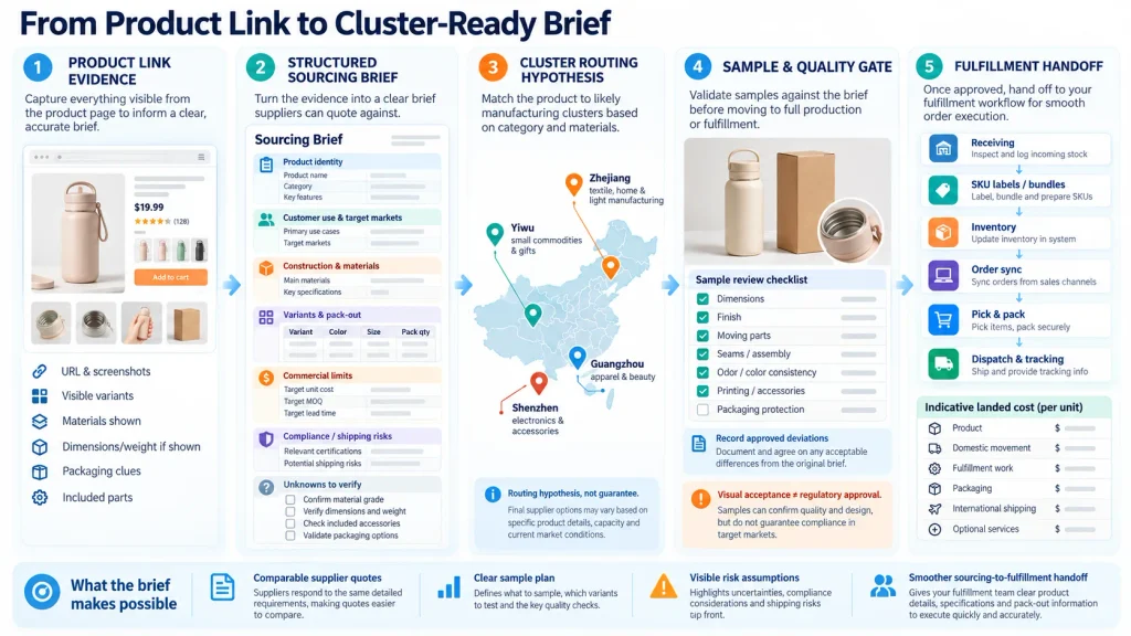 China dropshipping sourcing workflow showing how a product link becomes a structured sourcing brief, supplier cluster routing, sample quality checks, and fulfillment