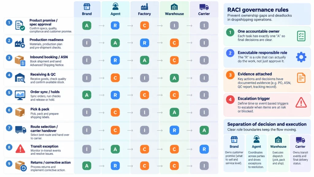 Dropshipping RACI responsibility matrix showing brand, agent, factory, warehouse, and carrier roles across fulfillment stages, with accountability and escalation rules