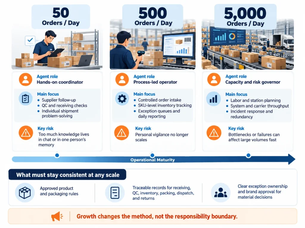 Dropshipping agent roles at 50, 500, and 5,000 orders per day, showing the shift from hands-on coordination to process-led operations and capacity and risk governance