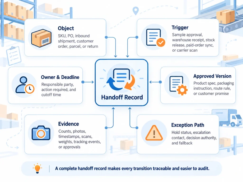 Dropshipping fulfillment handoff record showing object, trigger, owner and deadline, approved version, evidence, and exception path
