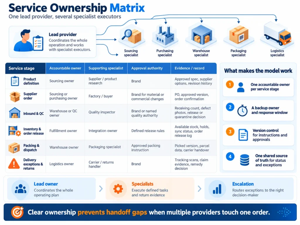Dropshipping service ownership model showing a lead agent coordinating sourcing, quality control, fulfillment, logistics, and specialist roles with clear handoffs