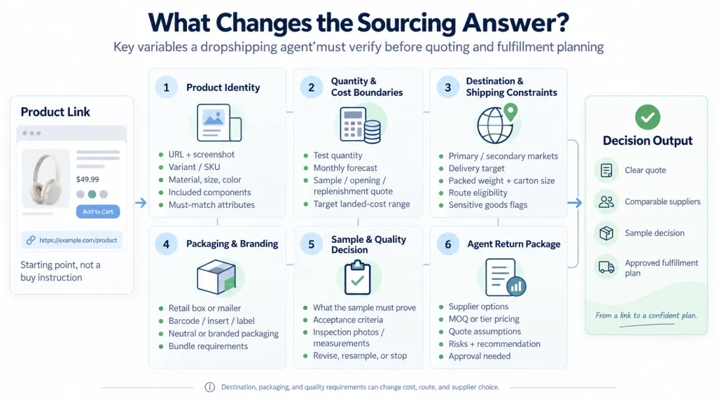 Infographic showing six key requirements for a dropshipping sourcing brief, from product identity and cost to shipping, packaging, quality checks, and supplier quotes